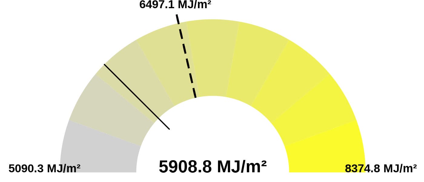 Solar radiation